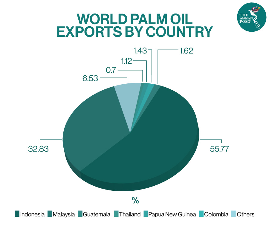 Why The EU Should Lift Its Ban On ASEAN Palm Oil The ASEAN Post